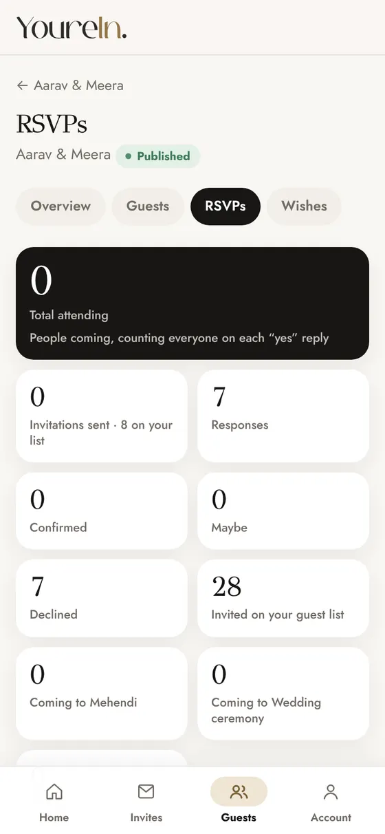 YoureIn host dashboard showing total people attending, responses, confirmed, maybe and declined counts, with search and Export CSV